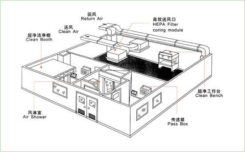 潔凈廠(chǎng)房通風(fēng)設計